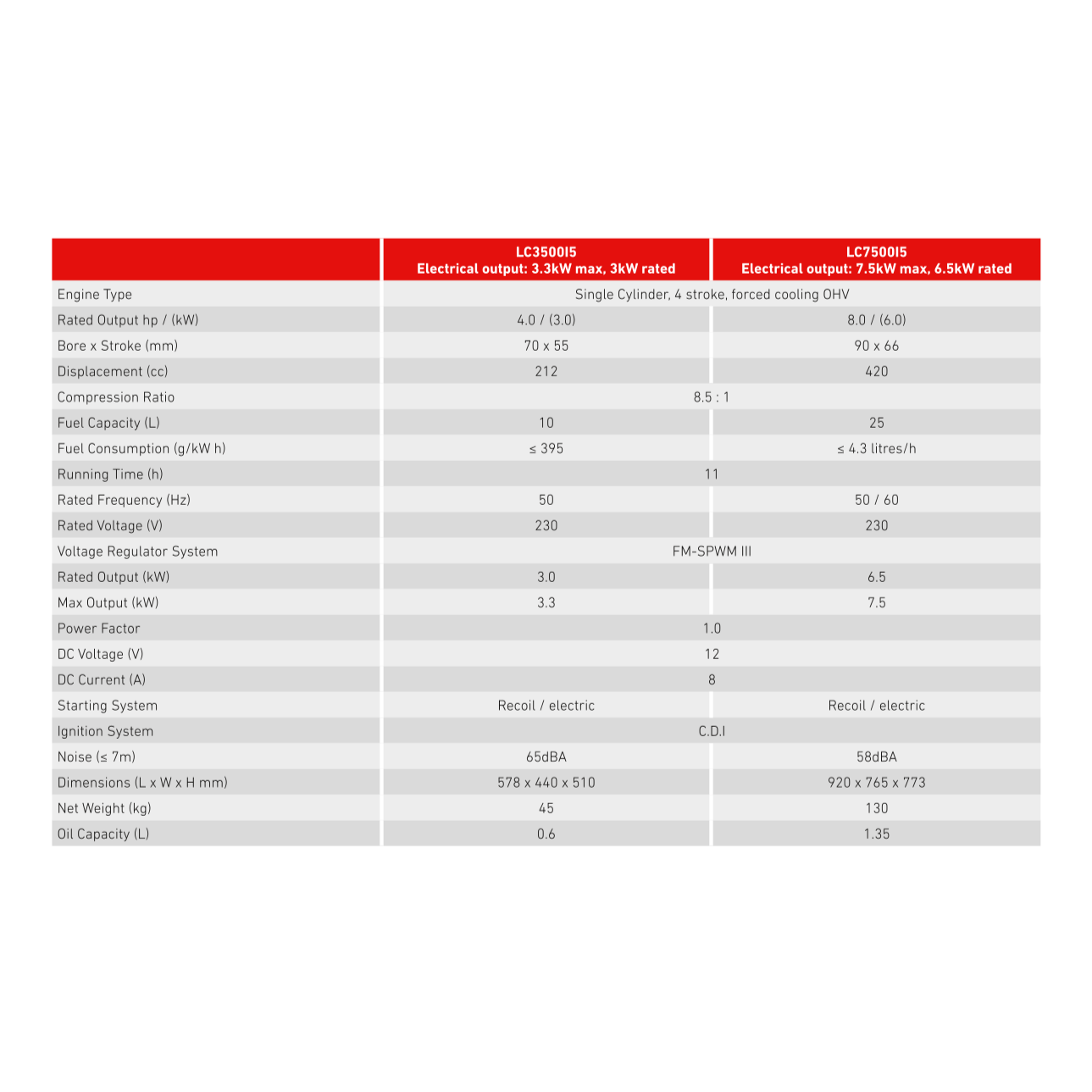 Loncin LC3500I Petrol Inverter Generator Electric Start - 3kw