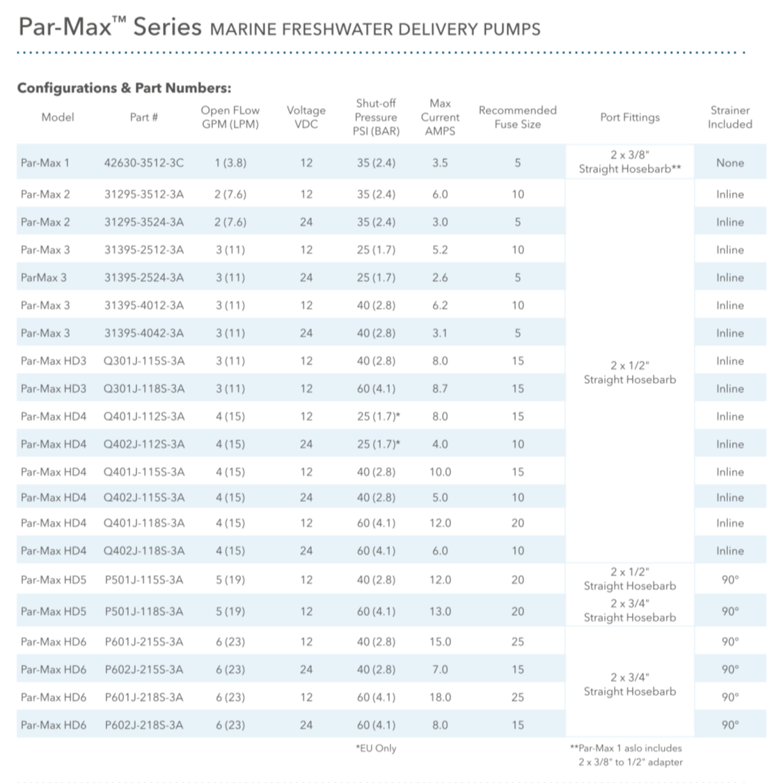 Jabsco Par Max 3 Pressure-Controlled Fresh Water System Pump