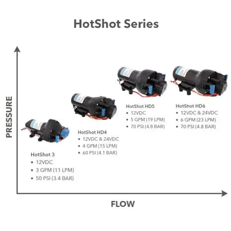 Jabsco HotShot Series Self Priming Washdown Pump